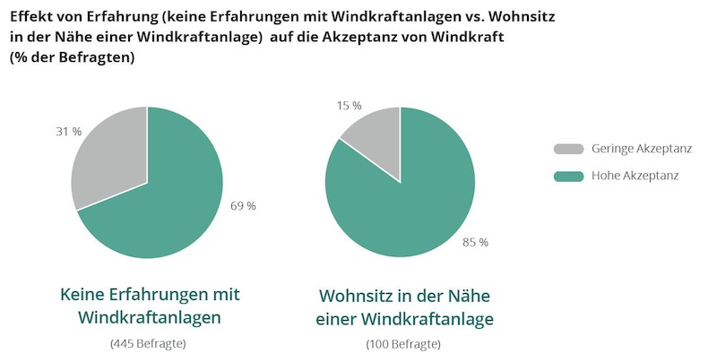 Bild: © Stimmungsbarometer: Erneuerbare Energien in Österreich