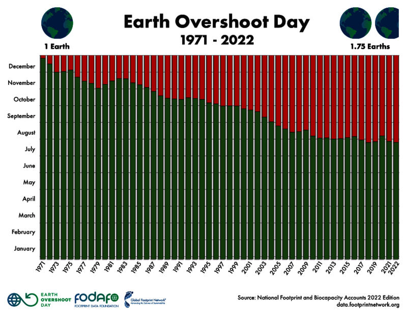 Bild: © Earth overshoot day_National Footprint and Biocapacity Accounts 2022 Edition data.footprint.org