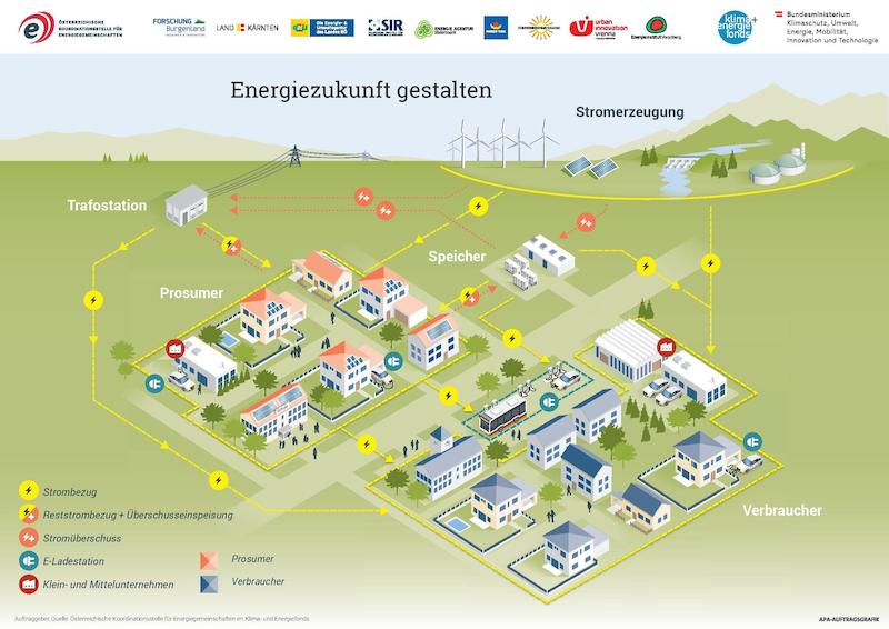 Bild: © Österreichische Koordinationsstelle für Energiegemeinschaften