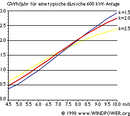 GWh/Jahr für eine typische dänische 600kW-Anlage